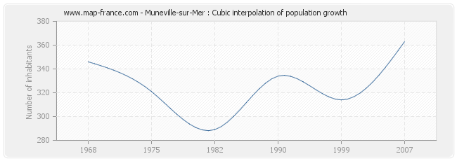 Muneville-sur-Mer : Cubic interpolation of population growth