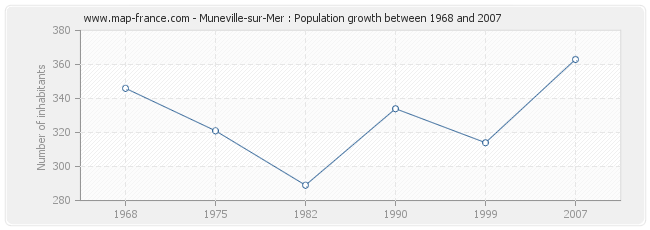Population Muneville-sur-Mer