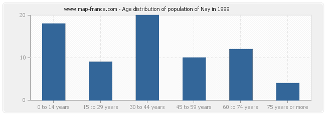 Age distribution of population of Nay in 1999