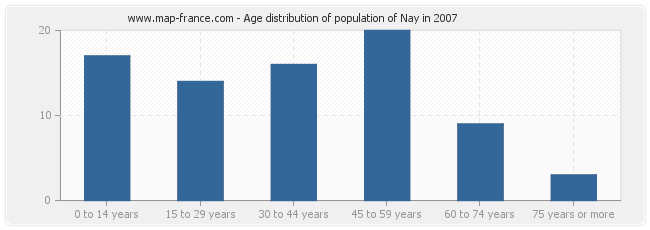 Age distribution of population of Nay in 2007