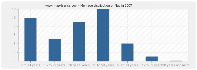 Men age distribution of Nay in 2007