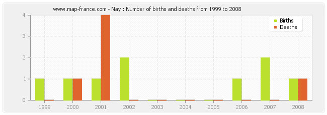 Nay : Number of births and deaths from 1999 to 2008