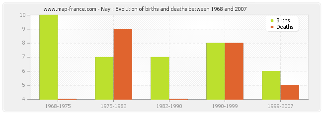 Nay : Evolution of births and deaths between 1968 and 2007