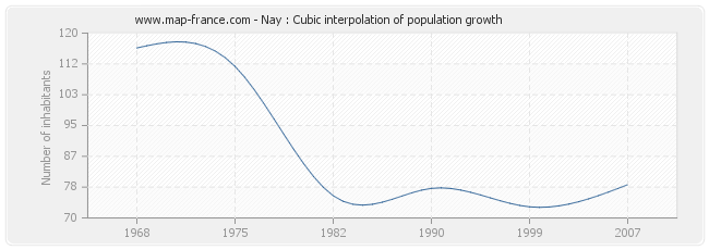 Nay : Cubic interpolation of population growth