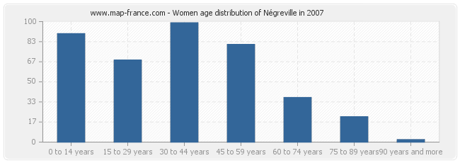 Women age distribution of Négreville in 2007