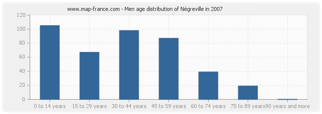 Men age distribution of Négreville in 2007