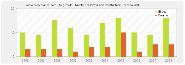 Négreville : Number of births and deaths from 1999 to 2008