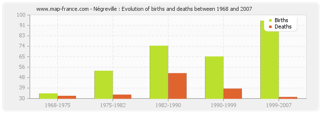 Négreville : Evolution of births and deaths between 1968 and 2007