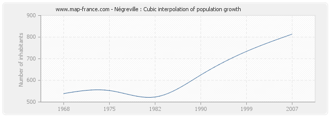 Négreville : Cubic interpolation of population growth