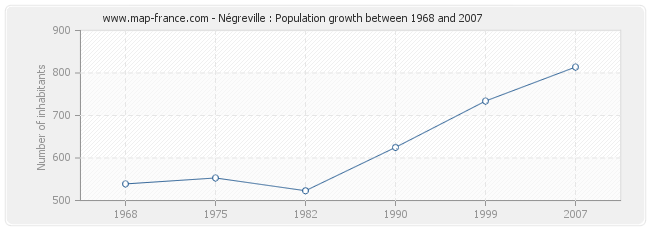 Population Négreville