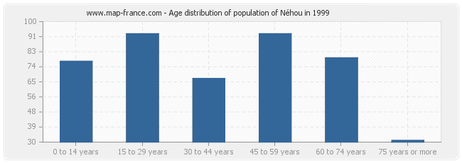 Age distribution of population of Néhou in 1999