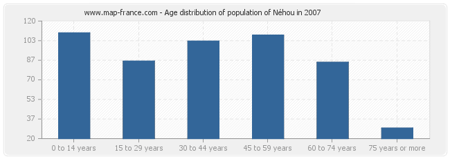 Age distribution of population of Néhou in 2007