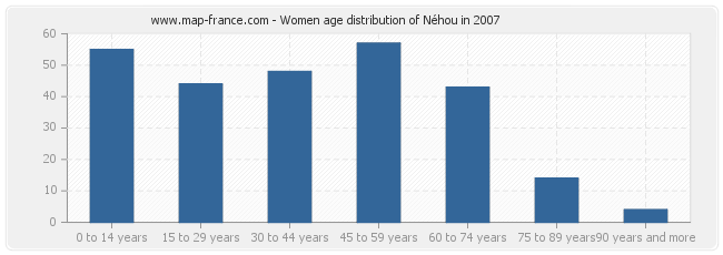 Women age distribution of Néhou in 2007