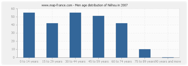 Men age distribution of Néhou in 2007