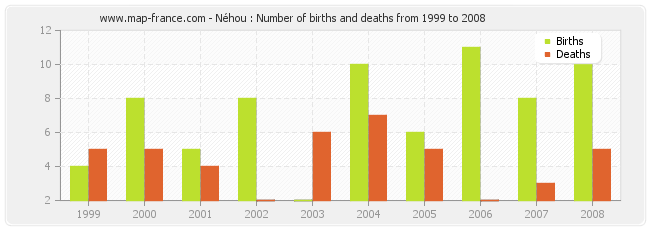 Néhou : Number of births and deaths from 1999 to 2008