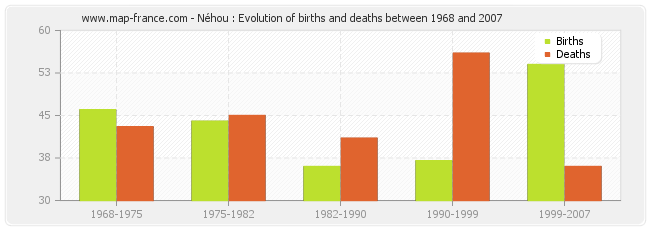 Néhou : Evolution of births and deaths between 1968 and 2007