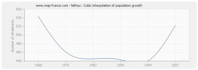 Néhou : Cubic interpolation of population growth