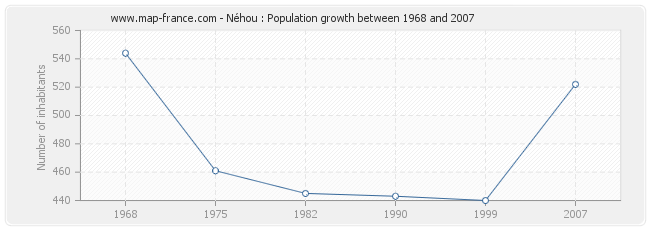 Population Néhou