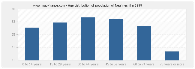 Age distribution of population of Neufmesnil in 1999