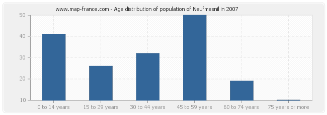 Age distribution of population of Neufmesnil in 2007