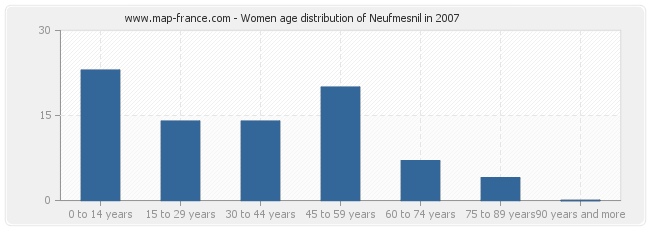 Women age distribution of Neufmesnil in 2007