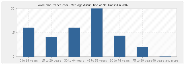 Men age distribution of Neufmesnil in 2007