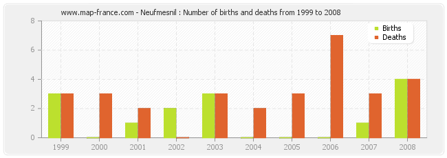 Neufmesnil : Number of births and deaths from 1999 to 2008