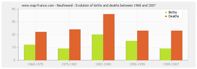 Neufmesnil : Evolution of births and deaths between 1968 and 2007