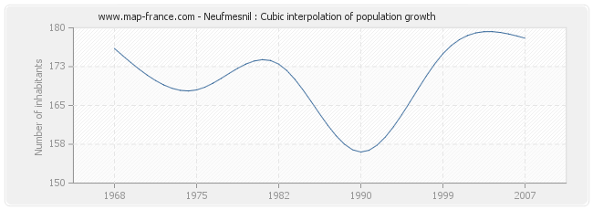 Neufmesnil : Cubic interpolation of population growth