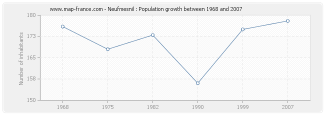 Population Neufmesnil