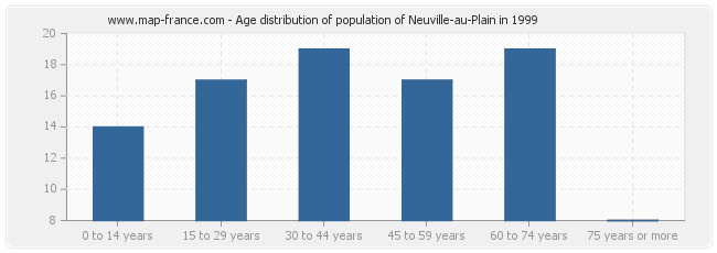 Age distribution of population of Neuville-au-Plain in 1999
