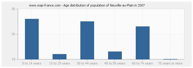 Age distribution of population of Neuville-au-Plain in 2007