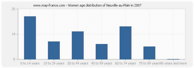 Women age distribution of Neuville-au-Plain in 2007