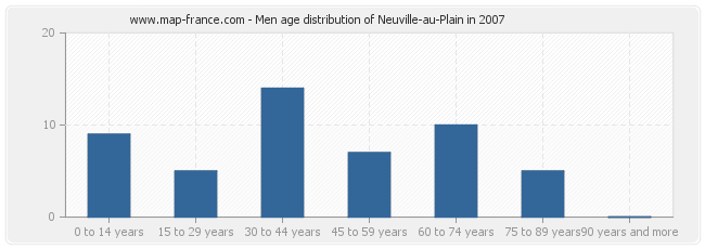 Men age distribution of Neuville-au-Plain in 2007