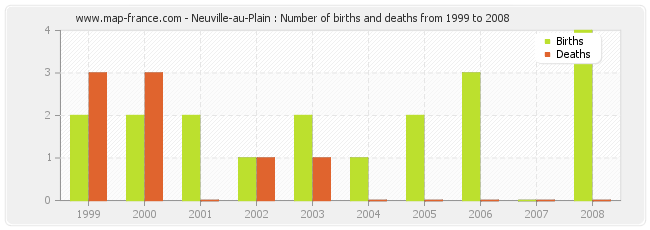Neuville-au-Plain : Number of births and deaths from 1999 to 2008