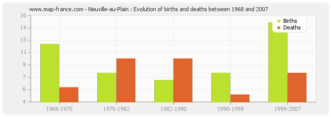 Neuville-au-Plain : Evolution of births and deaths between 1968 and 2007