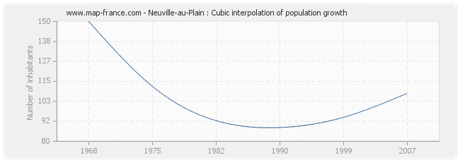 Neuville-au-Plain : Cubic interpolation of population growth