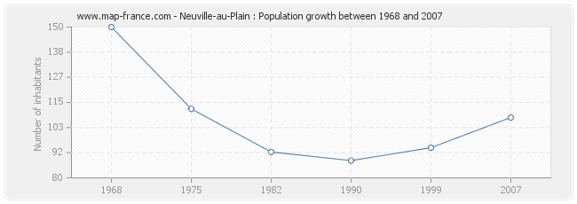 Population Neuville-au-Plain