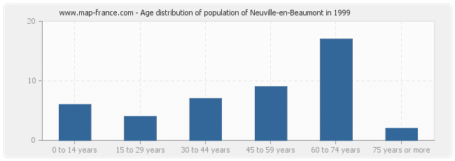 Age distribution of population of Neuville-en-Beaumont in 1999