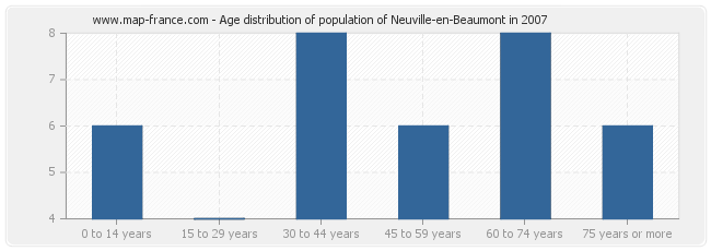 Age distribution of population of Neuville-en-Beaumont in 2007