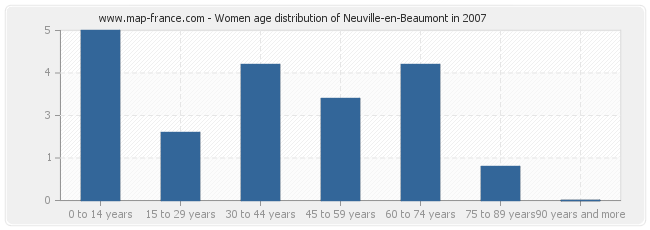 Women age distribution of Neuville-en-Beaumont in 2007