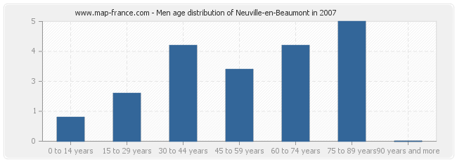 Men age distribution of Neuville-en-Beaumont in 2007