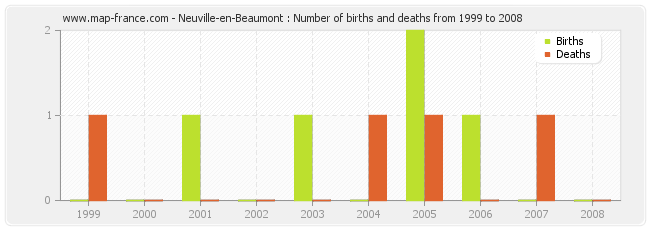 Neuville-en-Beaumont : Number of births and deaths from 1999 to 2008