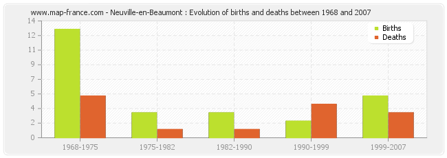 Neuville-en-Beaumont : Evolution of births and deaths between 1968 and 2007