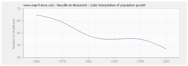 Neuville-en-Beaumont : Cubic interpolation of population growth