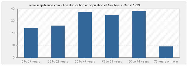 Age distribution of population of Néville-sur-Mer in 1999