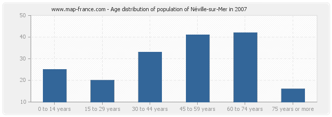 Age distribution of population of Néville-sur-Mer in 2007
