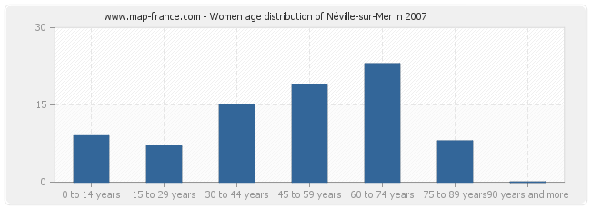 Women age distribution of Néville-sur-Mer in 2007