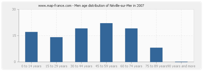 Men age distribution of Néville-sur-Mer in 2007