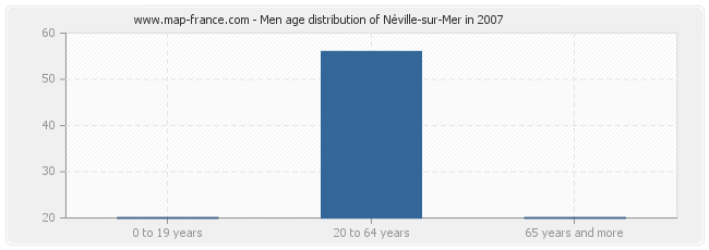 Men age distribution of Néville-sur-Mer in 2007